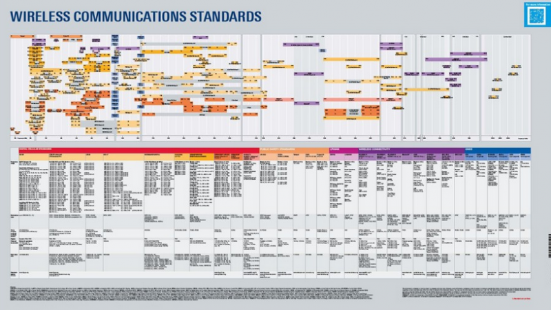 Draadloze communicatiestandaarden en frequenties - samen op een gratis poster 